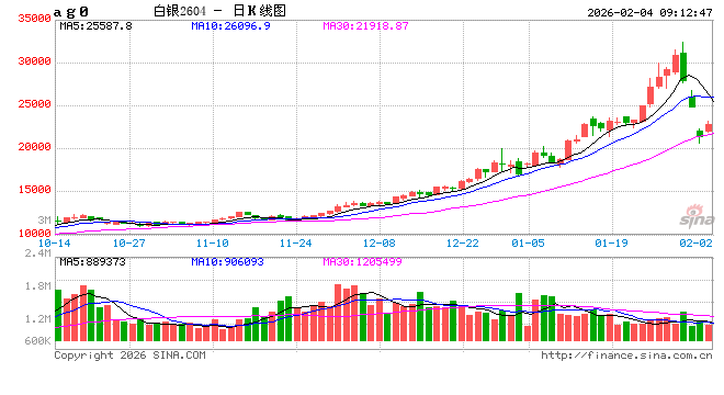 开盘|国内期货主力合约涨多跌少 沪银涨超7%  第2张