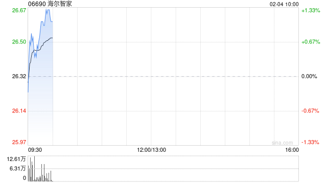 海尔智家于2月2日斥资8.87万欧元回购4.36万股  第1张