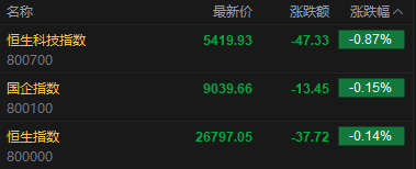 快讯：恒指低开0.14% 科指跌0.87% 科网股普跌 黄金股普涨 国恩科技首日高开25%  第2张