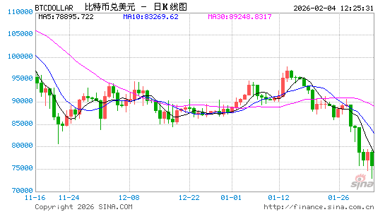 贵金属反弹中比特币仍跌跌不休 分析师预测或跌至6万美元！  第1张
