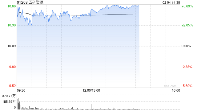铜业股午后涨幅收窄 五矿资源涨近5%中国有色矿业涨近4%  第1张