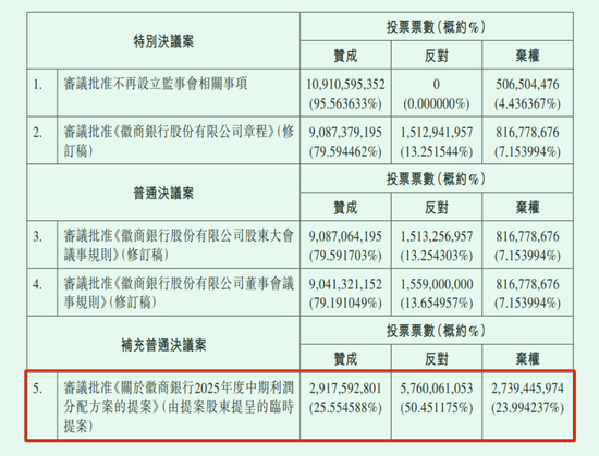 徽商银行大股东死磕分红近10年，26亿派现提议又遭50%股东反对、24%弃权  第1张