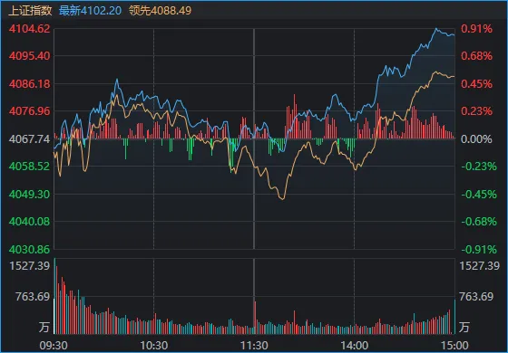 午后，沪指重返4100点！关于A股，今天有一个好消息和一个坏消息  第1张