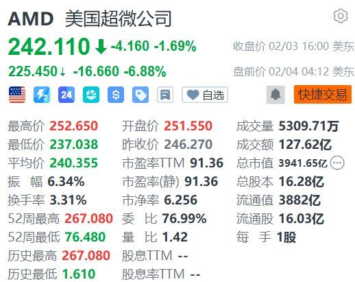 美股异动丨AMD盘前大跌近7%，一季度指引“太保守”  第1张