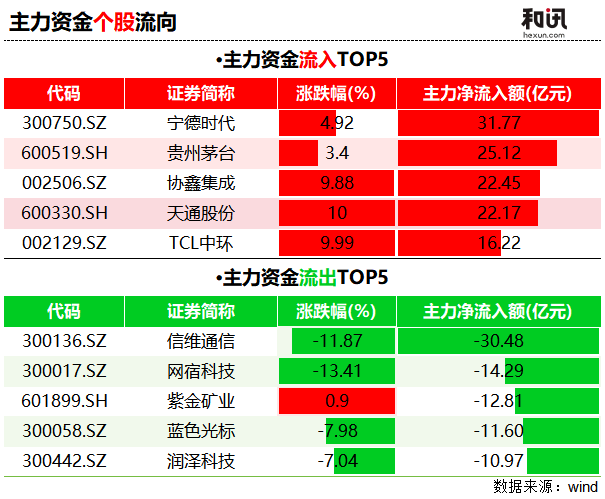 “电”力十足、“煤”飞色舞！两大板块吸金合计近300亿  第2张