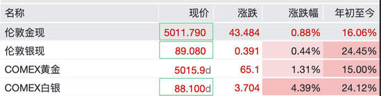 黄金直线上升重回5000美元 加密货币下挫超14万人爆仓  第1张