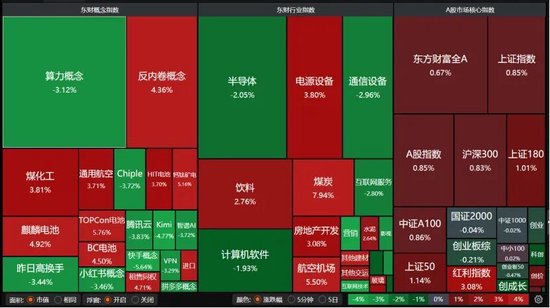 A股缩量分化，持仓如何调整？  第4张