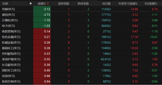 A股缩量分化，持仓如何调整？  第5张