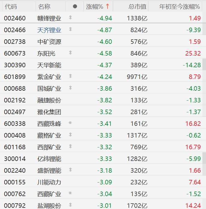 A股异动丨锂矿股集体下跌，赣锋锂业、中矿资源跌超4%  第1张