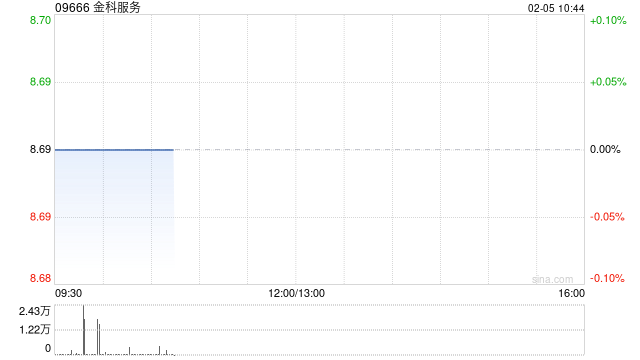 金科服务于2月4日斥资193.69万港元回购22.29万股  第1张