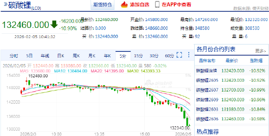 快讯：碳酸锂主力合约触及跌停，跌幅10.99%  第3张