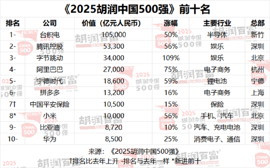 2025胡润中国500强发布：小米价值增长3570亿首次进入前十  第1张