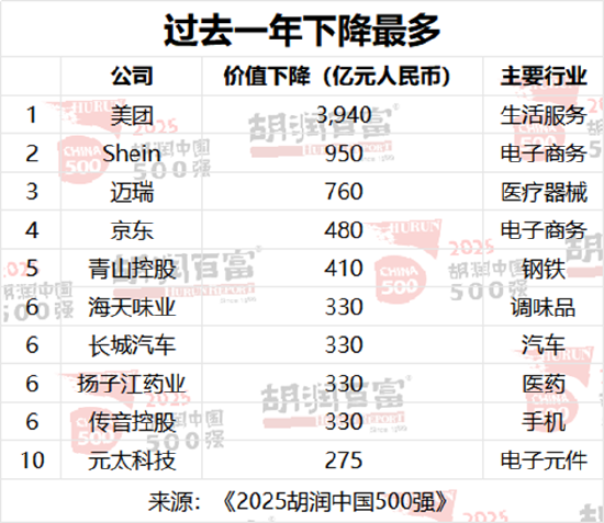 2025胡润中国500强发布：小米价值增长3570亿首次进入前十  第3张