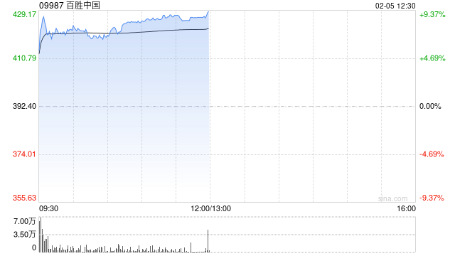 百胜中国早盘涨超7% 去年四季度同店销售额增长3%  第1张