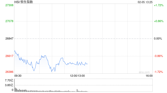港股午评：恒指跌1.27% 科指跌1.16% 科网股走弱 黄金股普跌 新消费概念逆势上涨  第1张