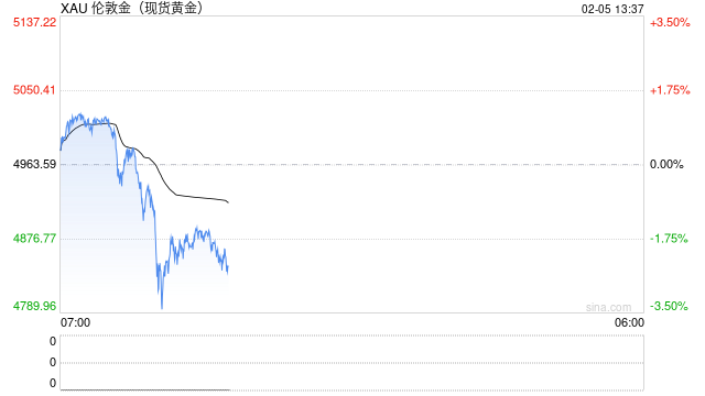 史诗级大涨后已"见顶"！？彭博警告：金价或回测4000美元 银价恐大跌至50美元  第1张