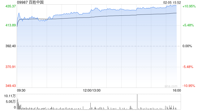 餐饮股午后普遍上扬 百胜中国涨超9%达势股份涨超3% 第1张 餐饮股午后普遍上扬 百胜中国涨超9%达势股份涨超3% 第1张