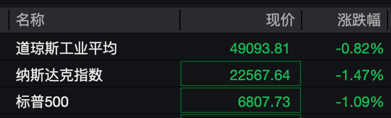 深夜，黄金、白银、美股，全线大跌！中概股逆势飘红！  第1张