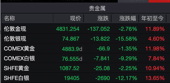 深夜，黄金、白银、美股，全线大跌！中概股逆势飘红！  第2张