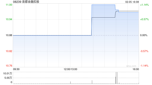 首都金融控股遭周洁减持22万股 每股作价约11.36港元  第1张