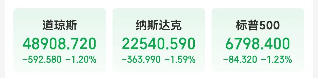 中国资产大涨！微软市值蒸发超万亿元 现货白银跌近20%！比特币跌超14%，全网超43万人爆仓，143亿元灰飞烟灭  第1张