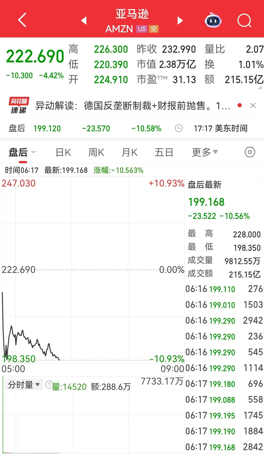 中国资产大涨！微软市值蒸发超万亿元 现货白银跌近20%！比特币跌超14%，全网超43万人爆仓，143亿元灰飞烟灭  第3张