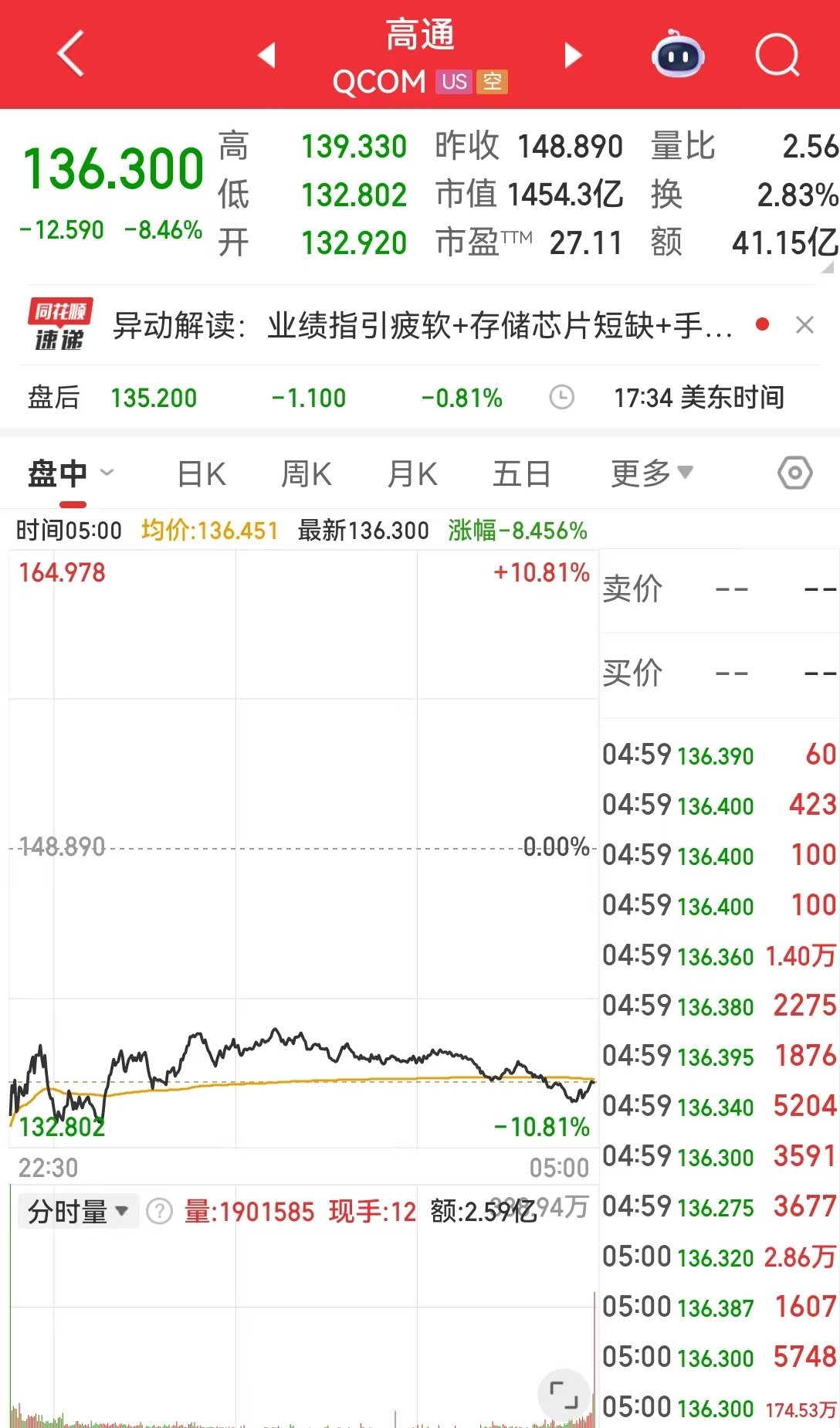 中国资产大涨！微软市值蒸发超万亿元 现货白银跌近20%！比特币跌超14%，全网超43万人爆仓，143亿元灰飞烟灭  第4张