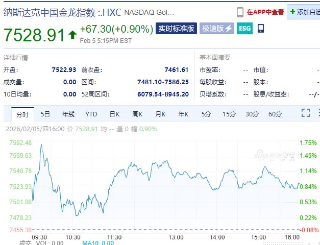 中国资产大涨！微软市值蒸发超万亿元 现货白银跌近20%！比特币跌超14%，全网超43万人爆仓，143亿元灰飞烟灭  第5张