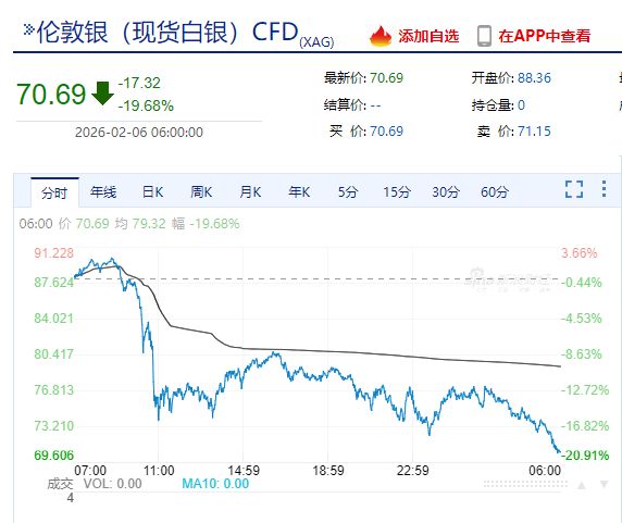 中国资产大涨！微软市值蒸发超万亿元 现货白银跌近20%！比特币跌超14%，全网超43万人爆仓，143亿元灰飞烟灭  第7张