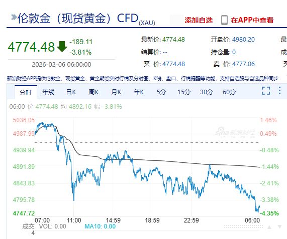 中国资产大涨！微软市值蒸发超万亿元 现货白银跌近20%！比特币跌超14%，全网超43万人爆仓，143亿元灰飞烟灭  第8张
