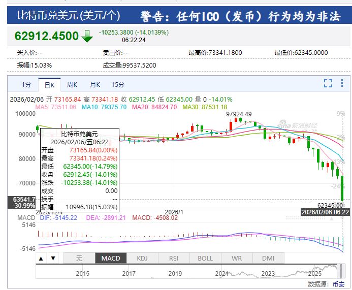 中国资产大涨！微软市值蒸发超万亿元 现货白银跌近20%！比特币跌超14%，全网超43万人爆仓，143亿元灰飞烟灭  第9张