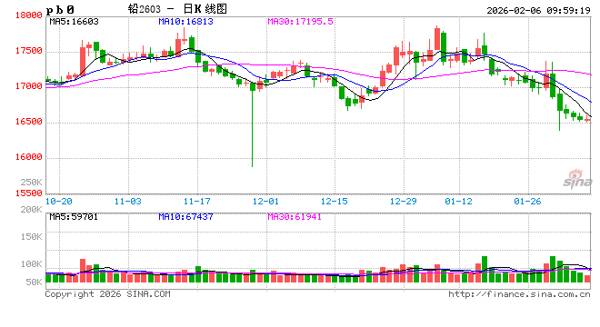 长江有色：美元走强及美股暴跌避险升温节前资金撤离 6日铅价或小跌  第2张
