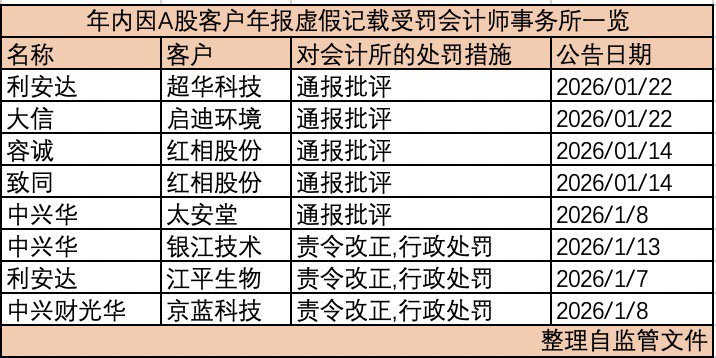 剑指财务造假、“看门人”失职，开年三十余家会计所被罚，中兴华、利安达两度收罚单  第2张