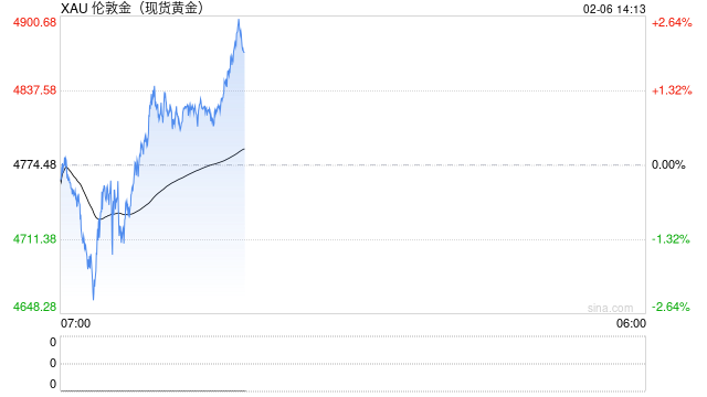 无惧回调！一大行高呼金价今年将剑指6000美元  第2张