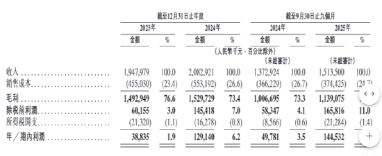 护家科技港股IPO：近六成收入做营销 “单条腿走路”HBN单一品牌运营、97%+营收靠线上渠道  第2张
