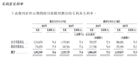 护家科技港股IPO：近六成收入做营销 “单条腿走路”HBN单一品牌运营、97%+营收靠线上渠道  第3张