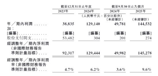 护家科技港股IPO：近六成收入做营销 “单条腿走路”HBN单一品牌运营、97%+营收靠线上渠道  第4张