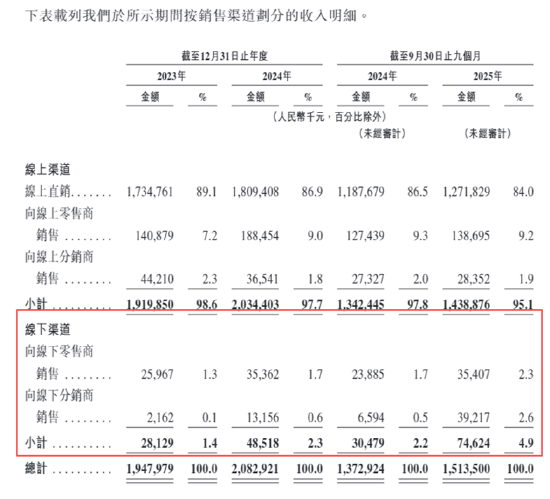 护家科技港股IPO：近六成收入做营销 “单条腿走路”HBN单一品牌运营、97%+营收靠线上渠道  第5张