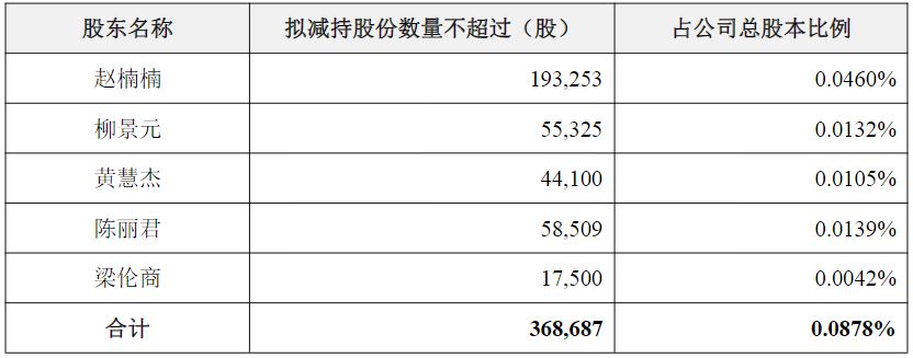 增收不增利股价创新高，伊戈尔高管拟“组团”减持，控股股东定增股份浮盈近2倍  第1张