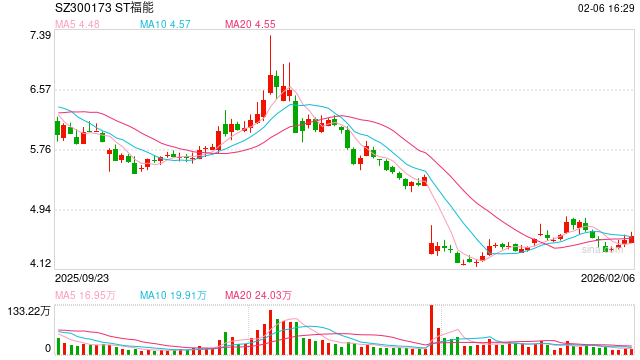子公司串通第三方财务造假 ST福能被罚款650万元  第1张