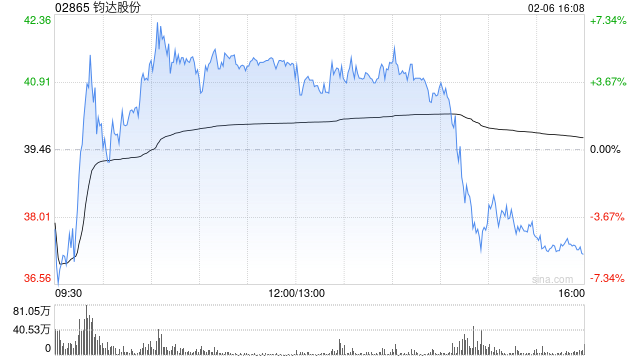 钧达股份获Barclays PLC增持205.06万股 每股作价约39.96港元  第1张