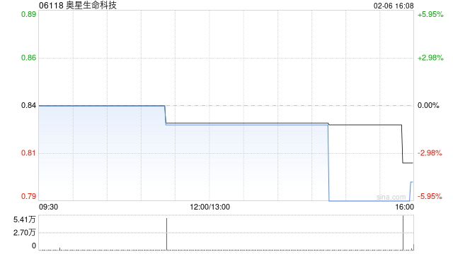 奥星生命科技发盈喜 预期2025年度股东应占溢利不少于3000万元  第1张
