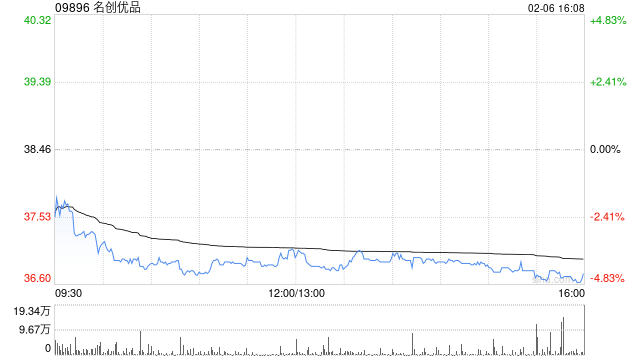 名创优品于2月6日斥资24.24万美元回购5.13万股  第1张