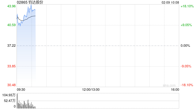 钧达股份早盘涨超13% 公司搭建太空科技生态链  第1张