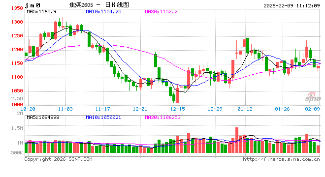 华泰期货：双焦市场情绪转弱，价格震荡运行  第2张