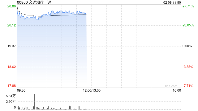 文远知行-W盘初涨超6% 公司与Uber宣布升级战略合作  第1张