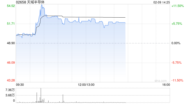 天域半导体盘中涨超11% 公司与韩国EYEQ Lab围绕SiC外延片达成战略合作  第1张