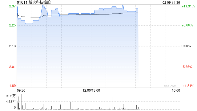 加密货币概念股集体上扬 新火科技控股涨逾9%博雅互动涨逾7%  第1张
