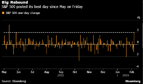 美股反弹万亿美元 华尔街仍难言宽慰  第1张