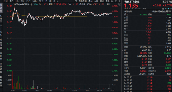 稀土价格持续上行，盛和资源强势涨停！有色ETF华宝（159876）劲涨2%，机构：资源股中期有望重拾升势！  第1张